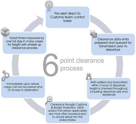 import customs clearance complete.